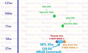 Intel再度发力核显！NVIDIA就要告别轻薄本市场？