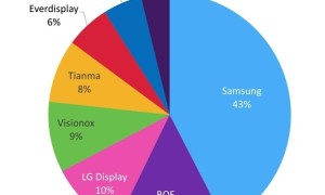 京东方、维信诺等中国厂商强势冲击！三星中小尺寸AMOLED份额首次失守50%