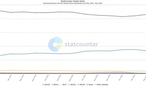 微软马上放弃Win10！Windows各版本最新份额一览：你升级Win11没