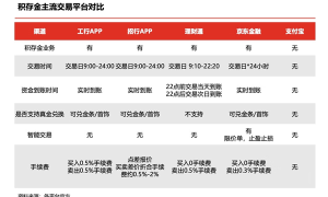 京东金融黄金积存开户数上涨4倍！成黄金交易平台首选