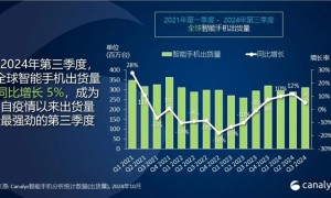 最新全球手机出货量排名：三星、苹果、小米三巨头 吃下大半份额