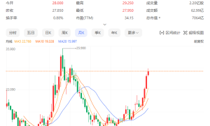 雷军终于不挨骂了 小米股价3个月翻倍 创3年来新高