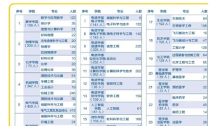 中国大学跌得最惨的专业 今年彻底崩了：网友直呼果然是土建类