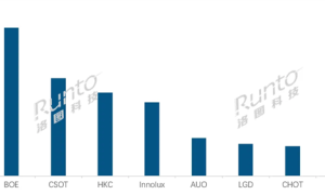 出货大涨38.9%！京东方液晶电视面板全球称霸：日韩系继续下跌