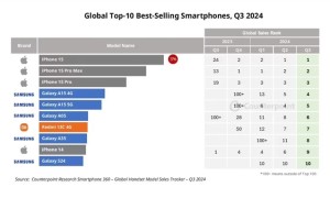 <strong>Q3全球十大畅销智能手机出炉：iPhone 15系列霸占前三 小米成国产独苗</strong>