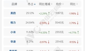 <strong>今年前11个月空调销量同比增53%！小米将自研自产空调</strong>