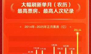 <strong>《哪吒2》夺影史单月票房冠军 大幅刷新《你好李焕英》纪录</strong>