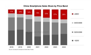 <strong>小米在中国高端手机份额排名第三 仅次于苹果、华为</strong>